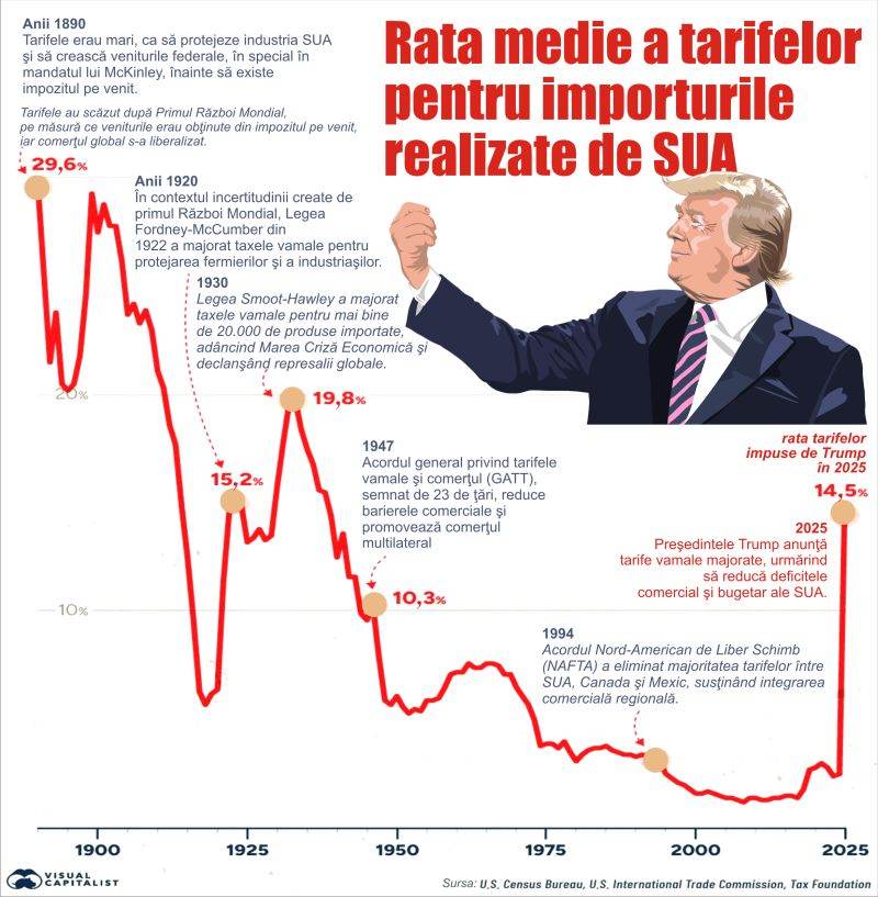 Media tarifelor vamale impuse de SUA, la cel mai ridicat nivel de după 1938 Media tarifelor vamale impuse de SUA, la cel mai ridicat nivel de după 1938